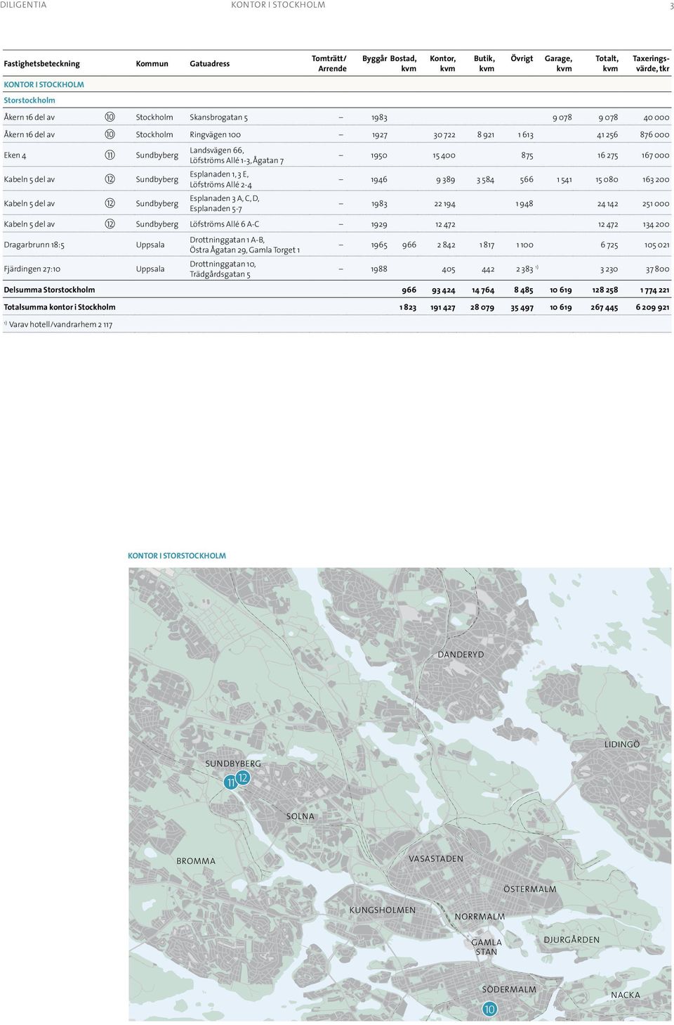 15 080 163 00 Kabeln 5 del av 1 Sundbyberg Esplanaden 3 A, C, D, Esplanaden 5-7 1983 194 1 948 4 14 51 000 Kabeln 5 del av 1 Sundbyberg Löfströms Allé 6 A-C 199 1 47 1 47 134 00 Dragarbrunn 18:5