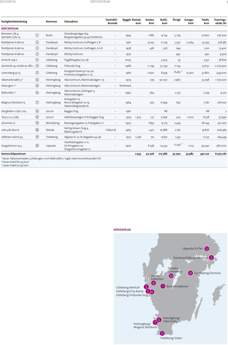 340 340 4 903 Amhult 109: 3 Göteborg Flygfältsgatan 50-58 005 3 304 53 3 357 38 86 Järnbrott 14:16 del av, 186:1 4 Göteborg Frölunda Torg 1966 11 739 5 739 11 154 75 63 073 900 Lorensberg 55:15 5