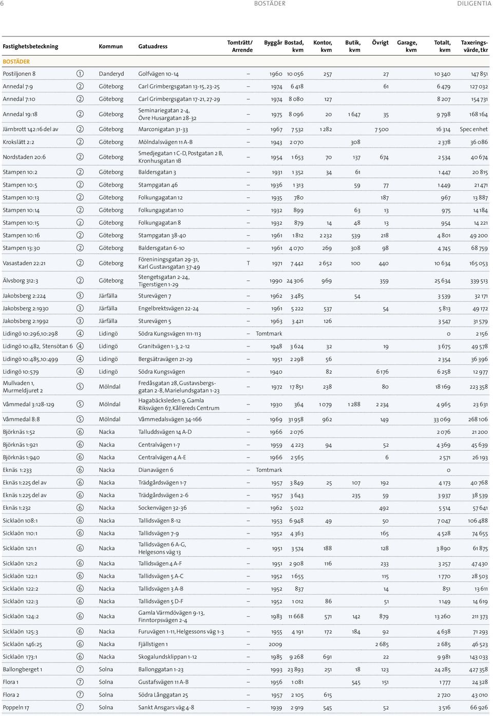 Marconigatan 31-33 1967 7 53 1 8 7 500 16 314 Spec enhet Krokslätt : Göteborg Mölndalsvägen 11 A-B 1943 070 308 378 36 086 Nordstaden 0:6 Göteborg Smedjegatan 1 C-D, Postgatan B, Kronhusgatan 1B 1954