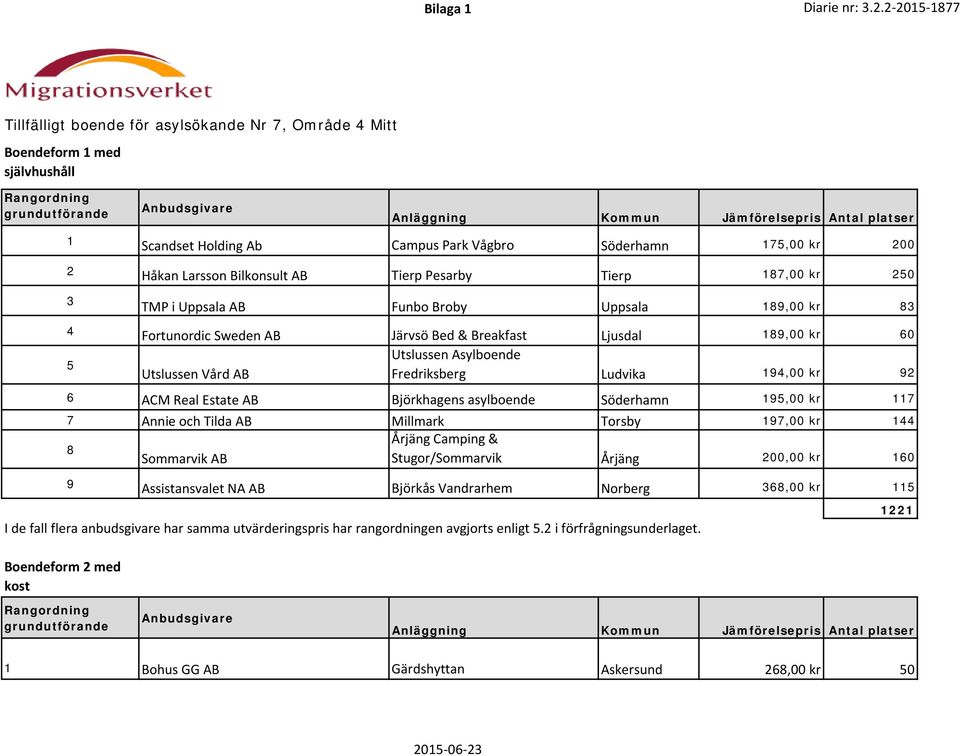 Asylboende Fredriksberg Ludvika 194,00 kr 92 6 ACM Real Estate AB Björkhagens asylboende Söderhamn 195,00 kr 117 7 Annie och Tilda AB Millmark Torsby 197,00 kr 144 Årjäng Camping & 8