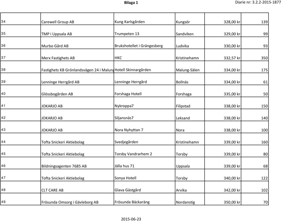 40 Glössbogården AB Forshaga Hotell Forshaga 335,00 kr 50 41 JOKARJO AB Nykroppa7 Filipstad 338,00 kr 150 42 JOKARJO AB Siljansnäs7 Leksand 338,00 kr 140 43 JOKARJO AB Nora Nyhyttan 7 Nora 338,00 kr