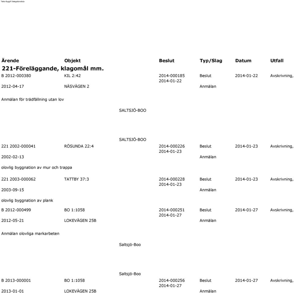 RÖSUNDA 22:4 2014-000226 Beslut 2002-02-13 Anmälan Avskrivning, olovlig byggnation av mur och trappa 221 2003-000062 TATTBY 37:3 2014-000228 Beslut 2003-09-15 Anmälan