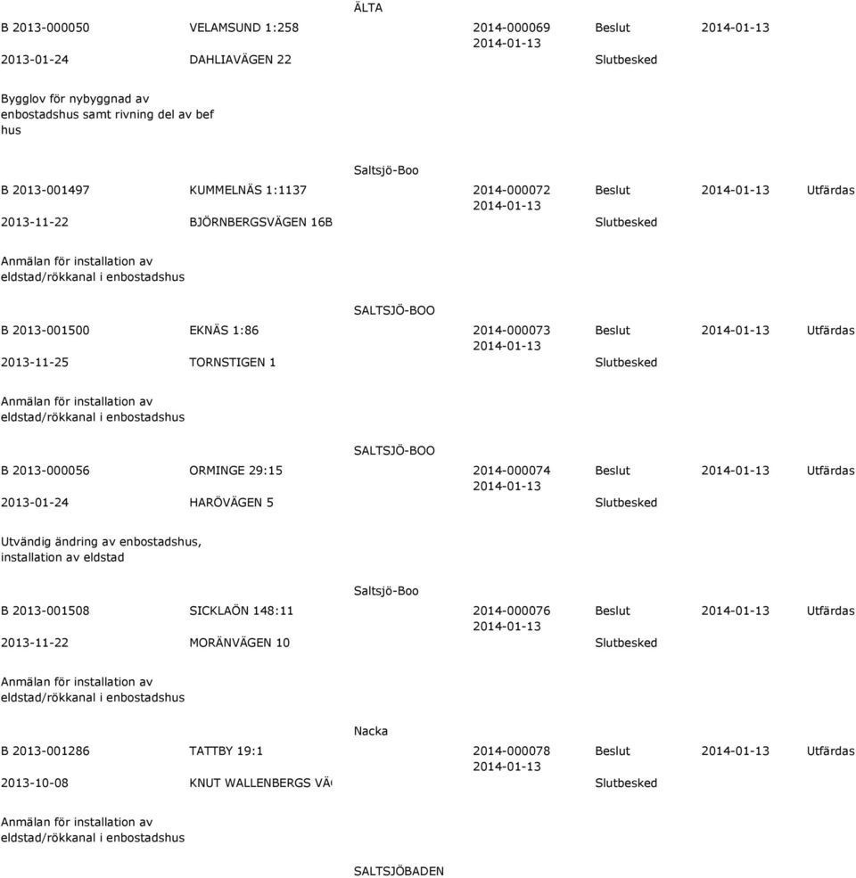 eldstad/rökkanal i B 2013-000056 ORMINGE 29:15 2014-000074 Beslut 2013-01-24 HARÖVÄGEN 5 Slutbesked Utvändig ändring av, installation av eldstad Saltsjö-Boo B 2013-001508 SICKLAÖN 148:11 2014-000076