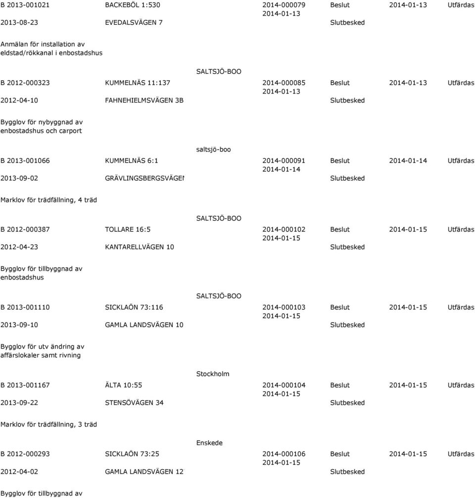 TOLLARE 16:5 2014-000102 Beslut 2012-04-23 KANTARELLVÄGEN 10 Slutbesked Bygglov för tillbyggnad av B 2013-001110 SICKLAÖN 73:116 2014-000103 Beslut 2013-09-10 GAMLA LANDSVÄGEN 10 Slutbesked Bygglov