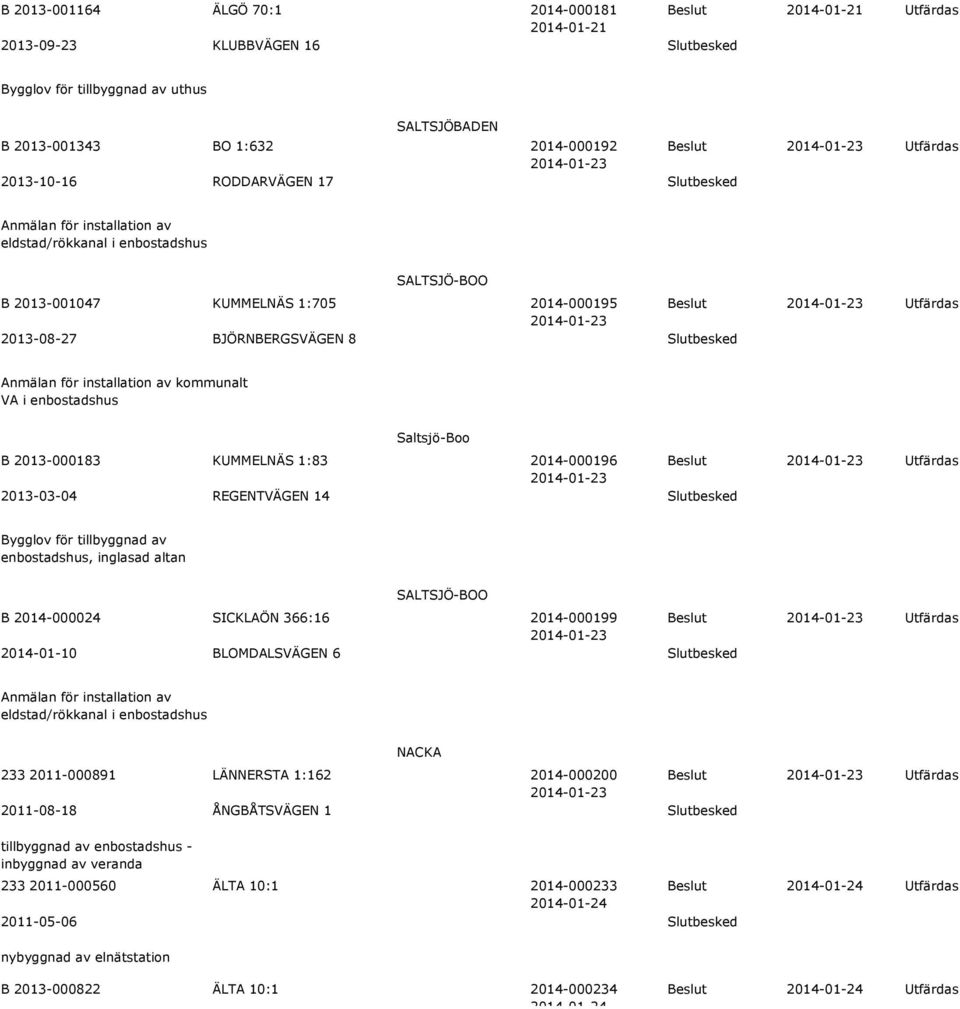 VA i Saltsjö-Boo B 2013-000183 KUMMELNÄS 1:83 2014-000196 Beslut 2013-03-04 REGENTVÄGEN 14 Slutbesked Bygglov för tillbyggnad av, inglasad altan B 2014-000024 SICKLAÖN 366:16 2014-000199 Beslut