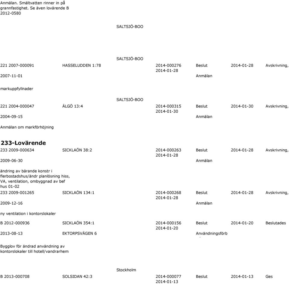 Avskrivning, Anmälan om markförhöjning 233-Lovärende 233 2009-000634 SICKLAÖN 38:2 2014-000263 Beslut 2009-06-30 Anmälan Avskrivning, ändring av bärande konstr i flerbostadshus/ändr planlösning hiss,