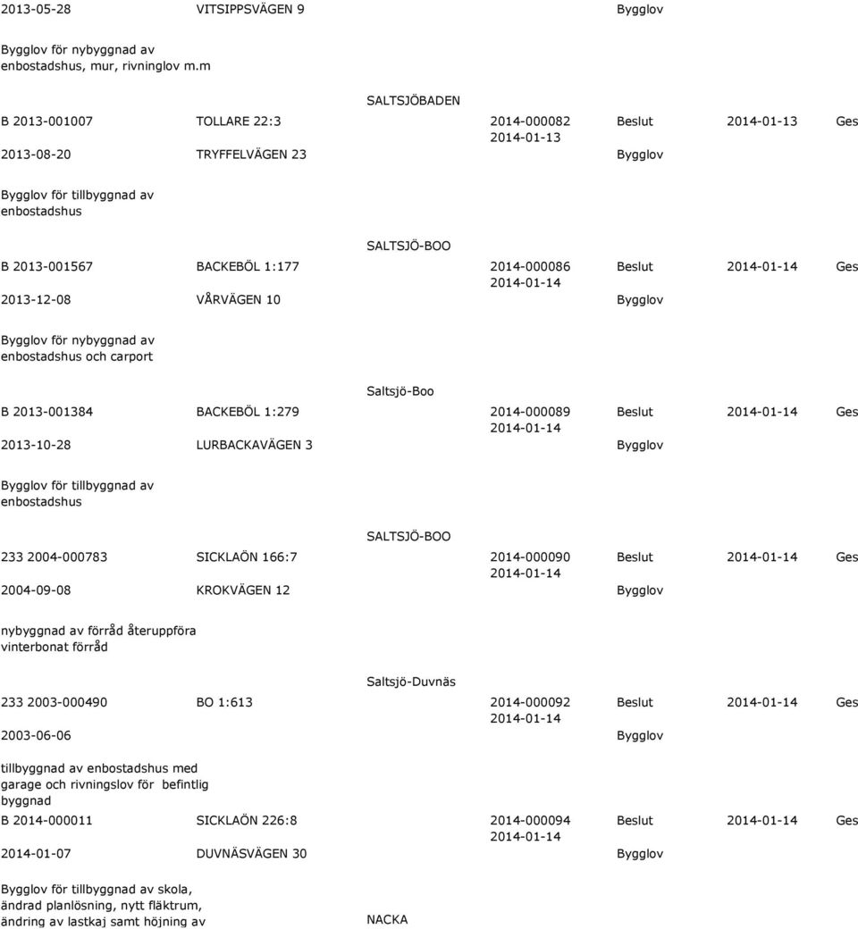 Bygglov och carport Saltsjö-Boo B 2013-001384 BACKEBÖL 1:279 2014-000089 Beslut 2013-10-28 LURBACKAVÄGEN 3 Bygglov Bygglov för tillbyggnad av 233 2004-000783 SICKLAÖN 166:7 2014-000090 Beslut