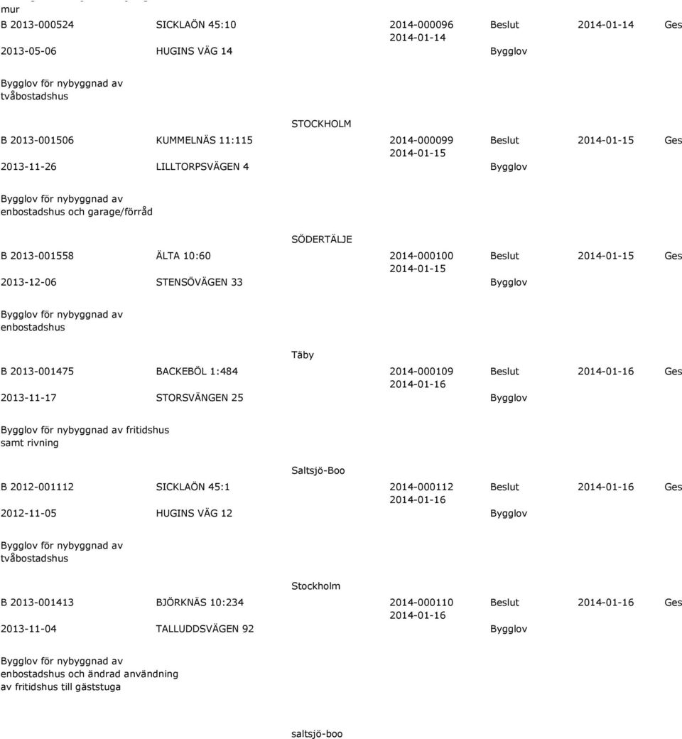 STENSÖVÄGEN 33 Bygglov B 2013-001475 BACKEBÖL 1:484 2014-000109 Beslut 2013-11-17 STORSVÄNGEN 25 Bygglov Täby fritidshus samt rivning Saltsjö-Boo B 2012-001112 SICKLAÖN 45:1 2014-000112 Beslut