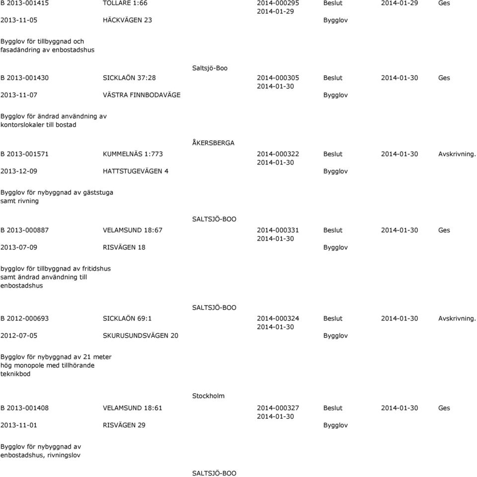 gäststuga samt rivning B 2013-000887 VELAMSUND 18:67 2014-000331 Beslut 2013-07-09 RISVÄGEN 18 Bygglov bygglov för tillbyggnad av fritidshus samt ändrad användning till B 2012-000693 SICKLAÖN 69:1