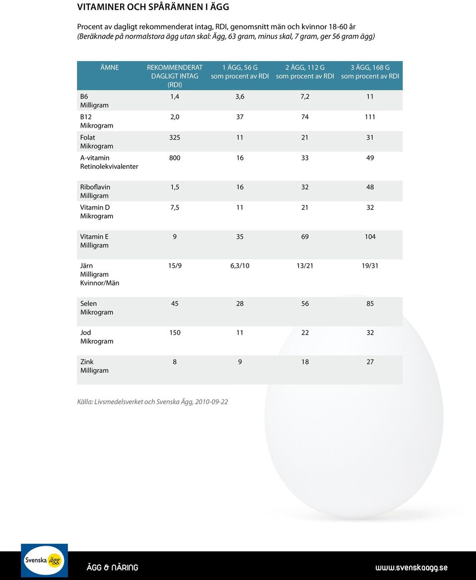 Ägg är smart mat! 1 ägg är mer än 4 morötter. Nyttiga fakta om ägg ...