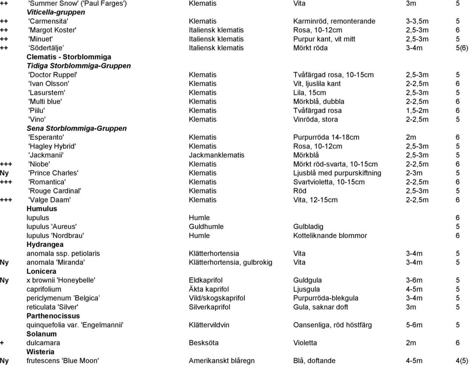 rosa, 10-15cm 2,5-3m 5 'Ivan Olsson' Klematis Vit, ljuslila kant 2-2,5m 6 'Lasurstern' Klematis Lila, 15cm 2,5-3m 5 'Multi blue' Klematis Mörkblå, dubbla 2-2,5m 6 'Piilu' Klematis Tvåfärgad rosa