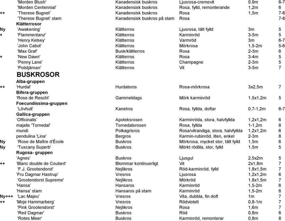 'John Cabot' Klätterros Mörkrosa 1,5-2m 5-6 'Max Graf' Busk/klätterros Rosa 2-3m 6 + 'New Dawn' Klätterros Rosa 3-4m 5 'Penny Lane' Klätterros Champagne 2-3m 5 'Polstjärnan' Klätterros Vit 3-5m 7