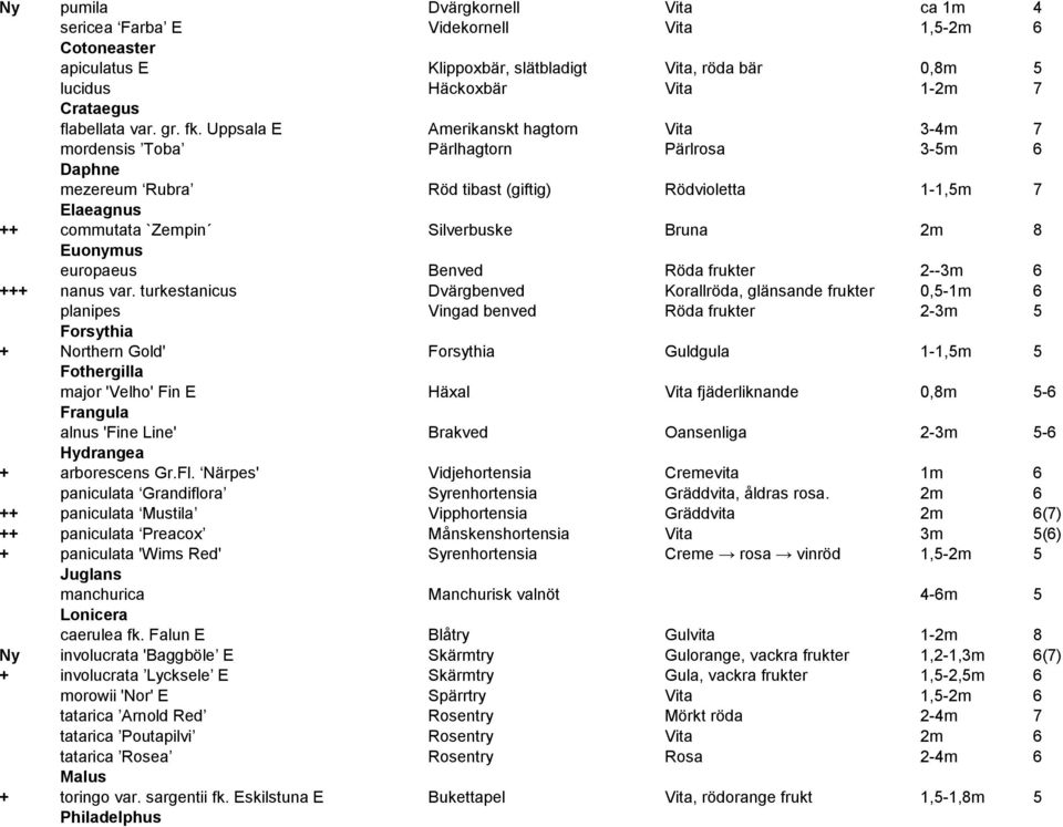 Uppsala E Amerikanskt hagtorn Vita 3-4m 7 mordensis Toba Pärlhagtorn Pärlrosa 3-5m 6 Daphne mezereum Rubra Röd tibast (giftig) Rödvioletta 1-1,5m 7 Elaeagnus ++ commutata `Zempin Silverbuske Bruna 2m