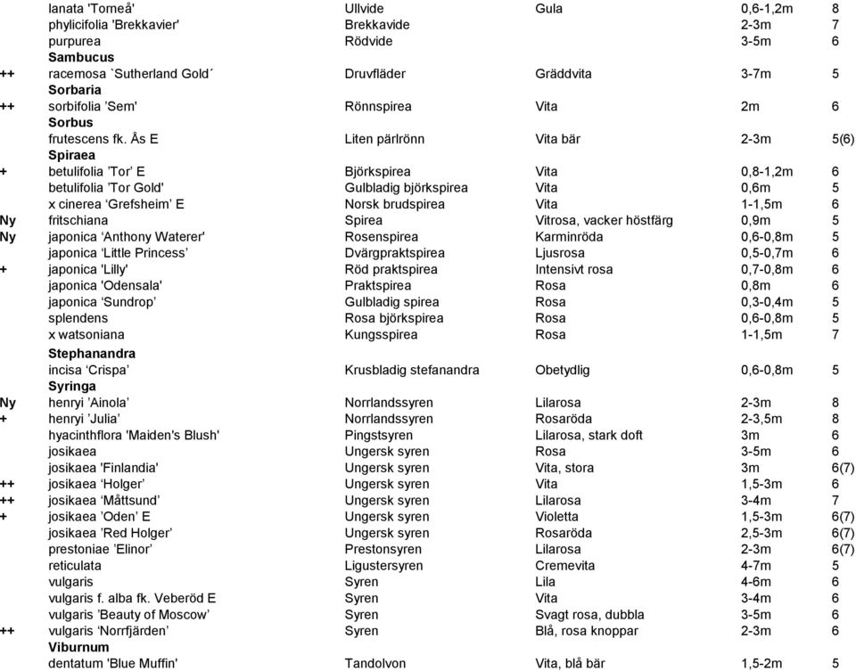 Ås E Liten pärlrönn Vita bär 2-3m 5(6) Spiraea + betulifolia Tor E Björkspirea Vita 0,8-1,2m 6 betulifolia Tor Gold' Gulbladig björkspirea Vita 0,6m 5 x cinerea Grefsheim E Norsk brudspirea Vita