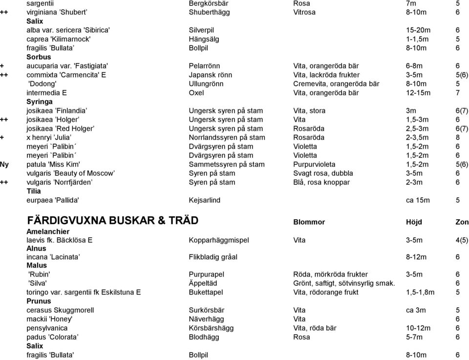 'Fastigiata' Pelarrönn Vita, orangeröda bär 6-8m 6 ++ commixta 'Carmencita' E Japansk rönn Vita, lackröda frukter 3-5m 5(6) 'Dodong' Ullungrönn Cremevita, orangeröda bär 8-10m 5 intermedia E Oxel