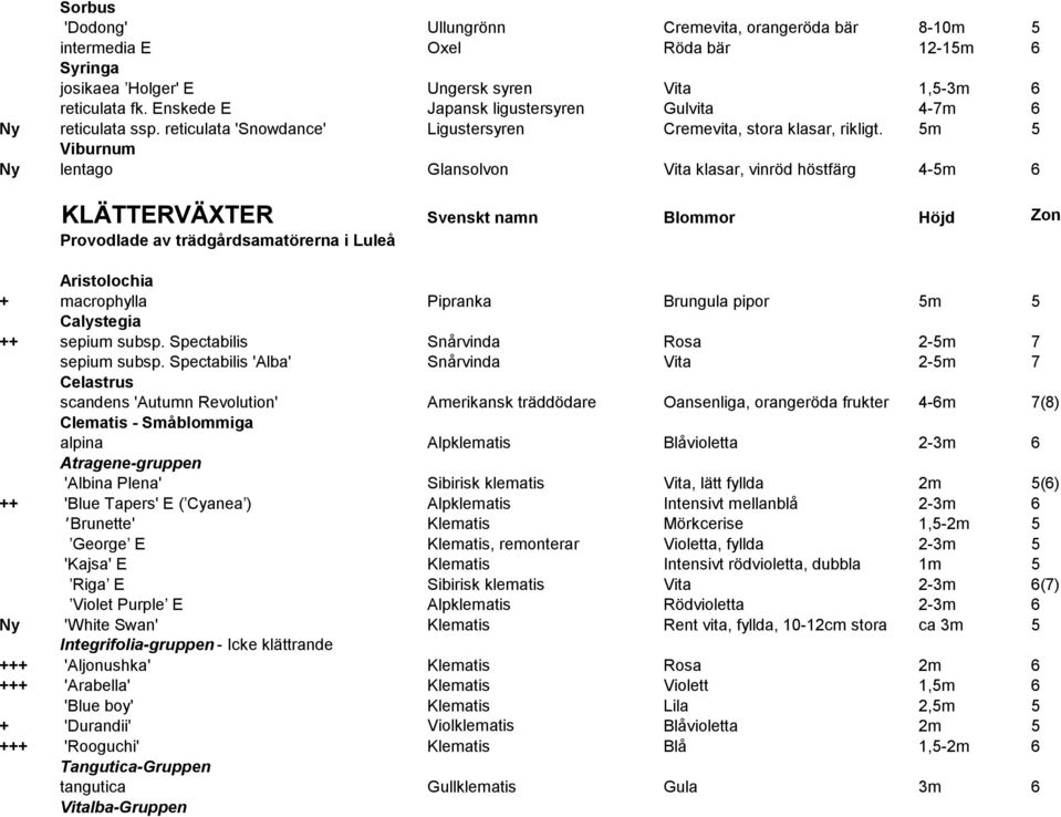 5m 5 Viburnum Ny lentago Glansolvon Vita klasar, vinröd höstfärg 4-5m 6 KLÄTTERVÄXTER Svenskt namn Blommor Höjd Zon Provodlade av trädgårdsamatörerna i Luleå Aristolochia + macrophylla Pipranka