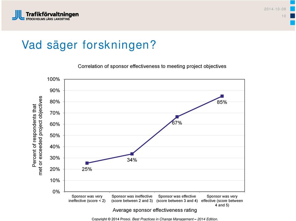 objectives 80% 70% 60% 50% 40% 30% 20% 25% 34% 67% 85% 10% 0% Sponsor was very ineffective (score < 2) Sponsor was ineffective