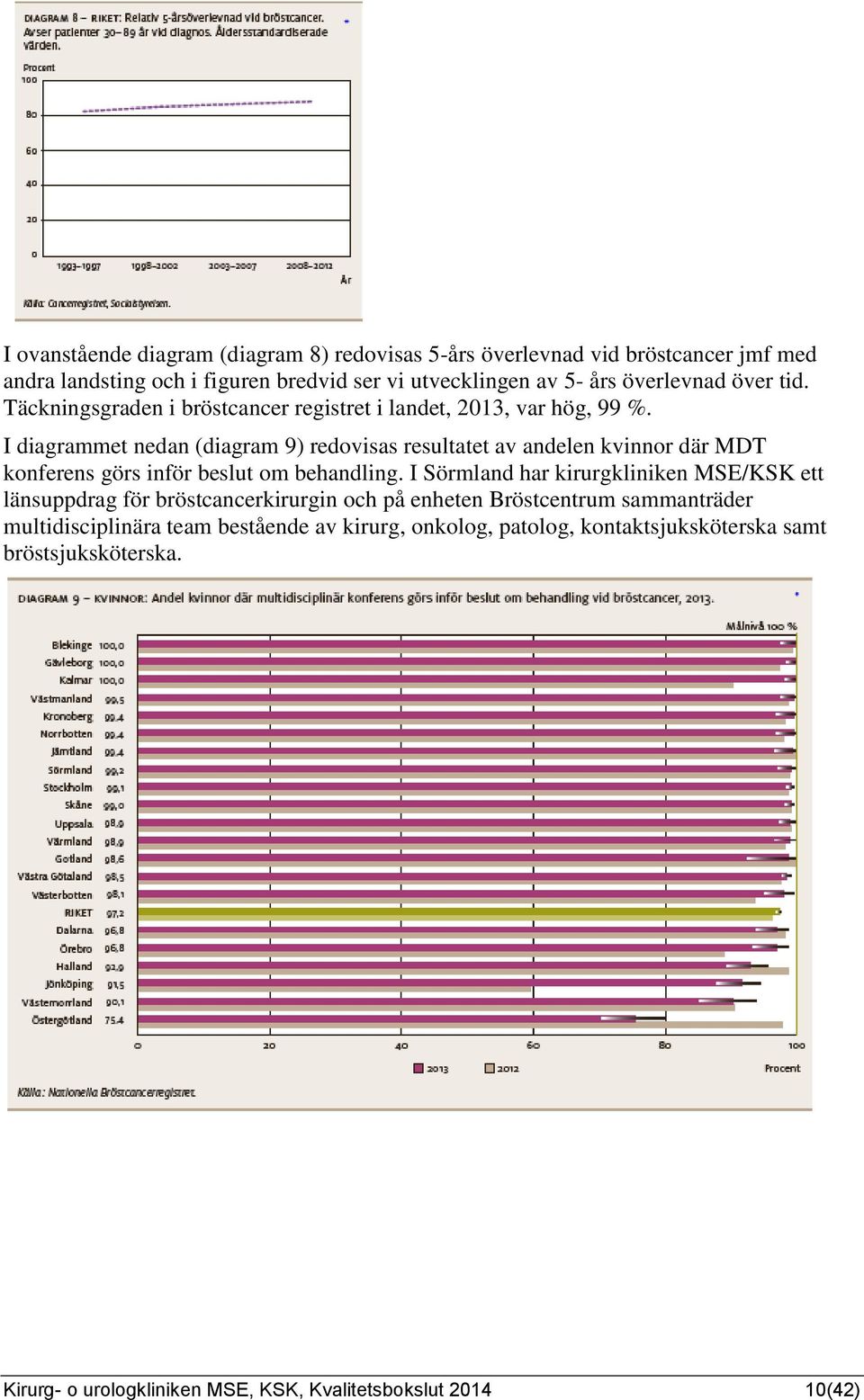 I diagrammet nedan (diagram 9) redovisas resultatet av andelen kvinnor där MDT konferens görs inför beslut om behandling.