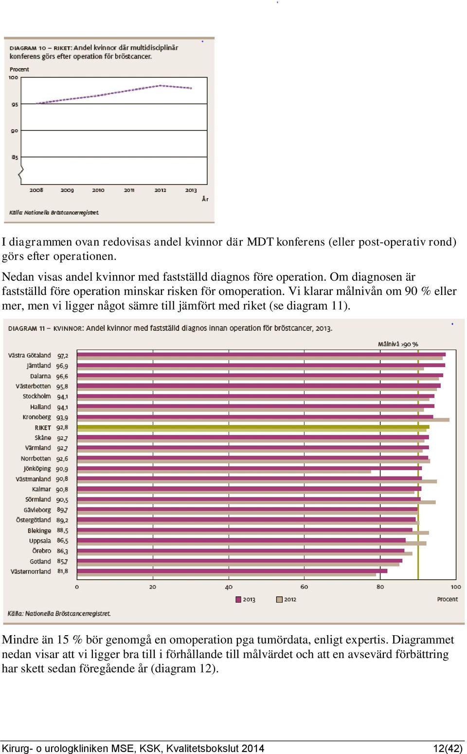 Vi klarar målnivån om 90 % eller mer, men vi ligger något sämre till jämfört med riket (se diagram 11).