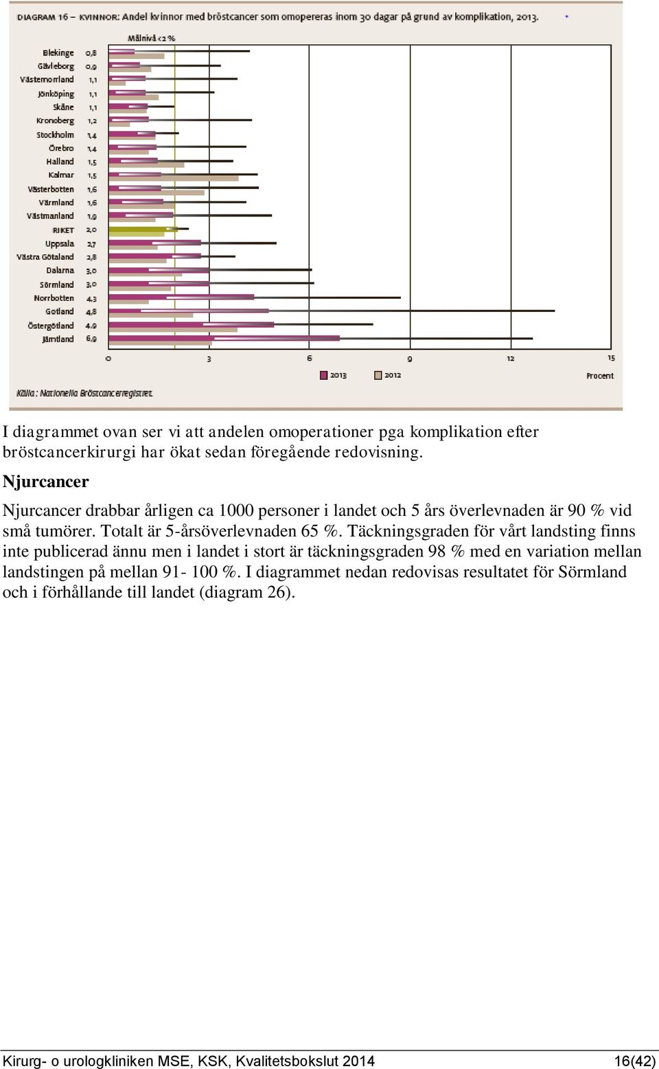 Täckningsgraden för vårt landsting finns inte publicerad ännu men i landet i stort är täckningsgraden 98 % med en variation mellan landstingen på