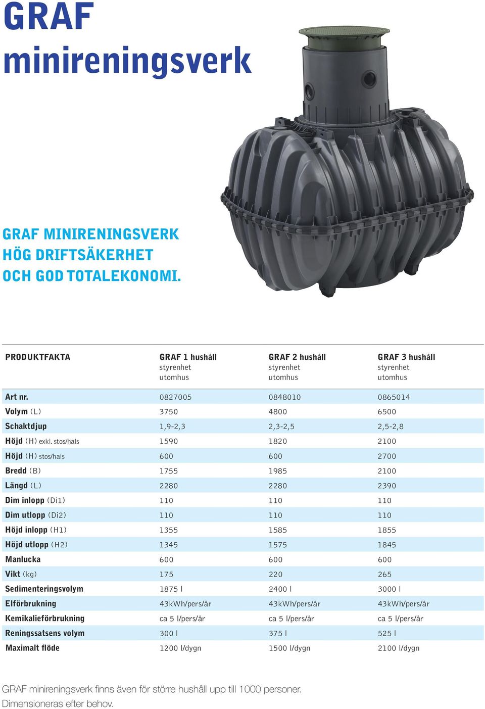0827005 088010 086501 Volym (L) 3750 800 6500 Schaktdjup 1,9-2,3 2,3-2,5 2,5-2,8 Höjd (H) exkl.