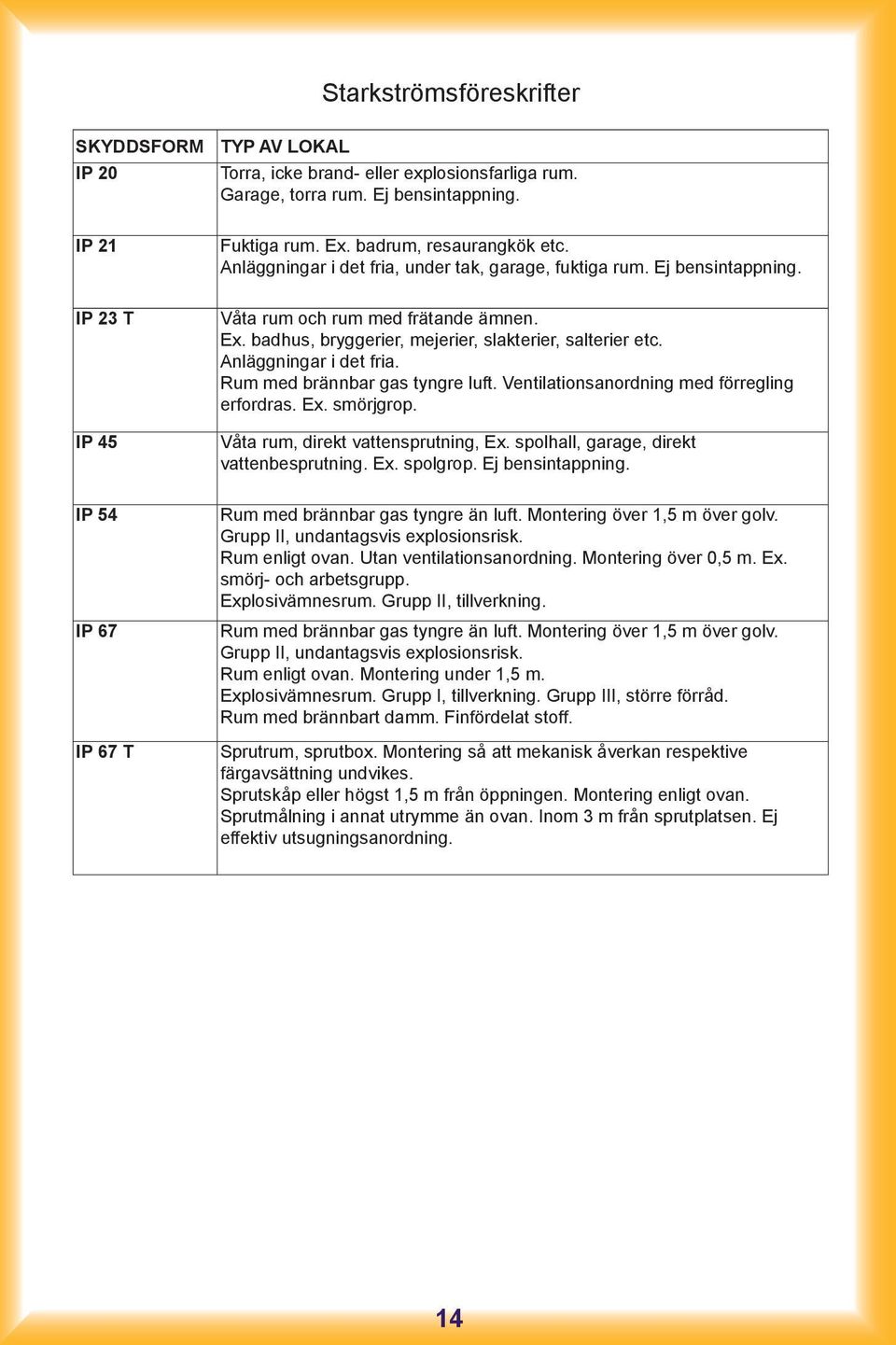Anläggningar i det fria. Rum med brännbar gas tyngre luft. Ventilationsanordning med förregling erfordras. Ex. smörjgrop. Våta rum, direkt vattensprutning, Ex.