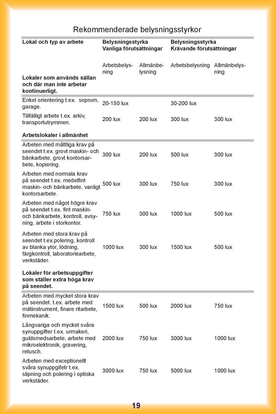 Arbetsbelysning 20-150 lux 30-200 lux Arbetsbelysning Allmänbelysning Allmänbelysning 200 lux 200 lux 300 lux 300 lux Arbetslokaler i allmänhet Arbeten med måttliga krav på seendet t.ex.