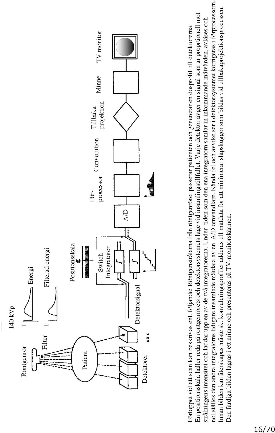 vid ett scan kan beskrivas enl. följande: Röntgenstrålarna från röntgenröret passerar patienten och genererar en dosprofil till detektorerna.