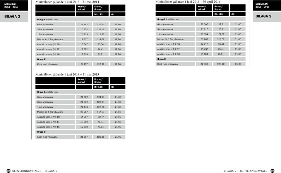 yrkesvana 19 837 114,67 19,80 Anställd som ej fyllt 18 13 847 80,04 19,80 Anställd som ej fyllt 17 12 872 74,41 19,80 Anställd som ej fyllt 16 12 319 71,21 19,80 Grupp II Kock med yrkesvana 21 437