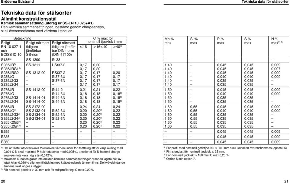 Beteckning C % max för Mn % Si % P % S % N % Enligt Enligt närmast Enligt närmast nominell tjocklek i mm 1) 2) max max max max max EN 10 027-1 tidigare tidigare jämför- 16 16 40 40 4) och jämförbar