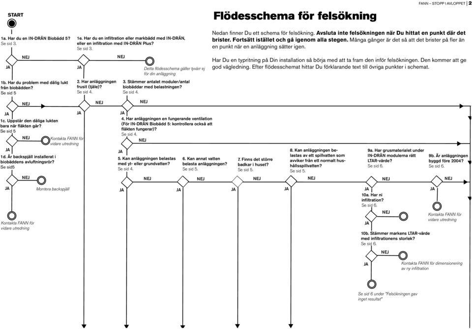 Detta flödesschema gäller tyvärr ej för din anläggning 3. Stämmer antalet moduler/antal biobäddar med belastningen? Se sid 4. Nedan finner Du ett schema för felsökning.