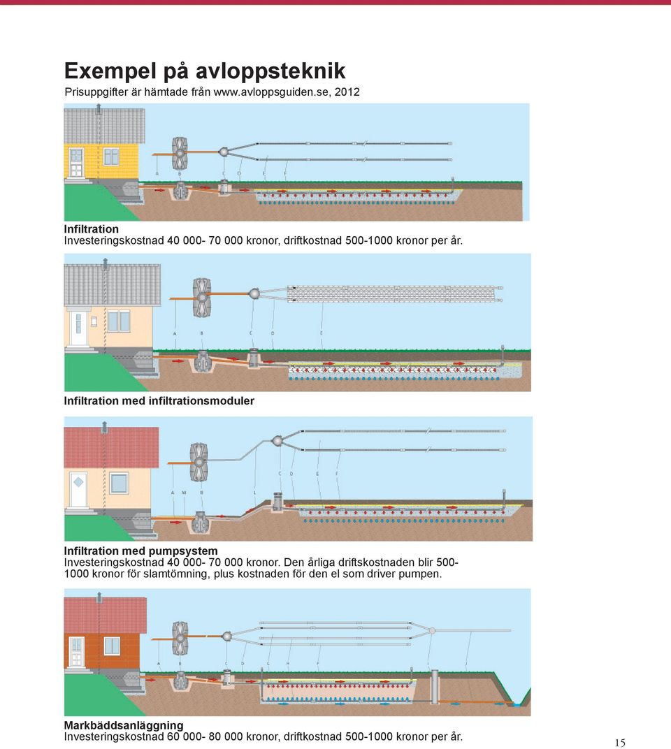 Infiltration med infiltrationsmoduler Infiltration med pumpsystem Investeringskostnad 40 000-70 000 kronor.