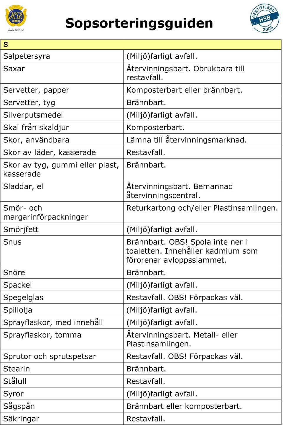 Stålull Syror Sågspån Säkringar Återvinningsbart. Obrukbara till restavfall. Komposterbart eller brännbart. Lämna till återvinningsmarknad. Återvinningsbart. Bemannad Returkartong och/eller OBS!