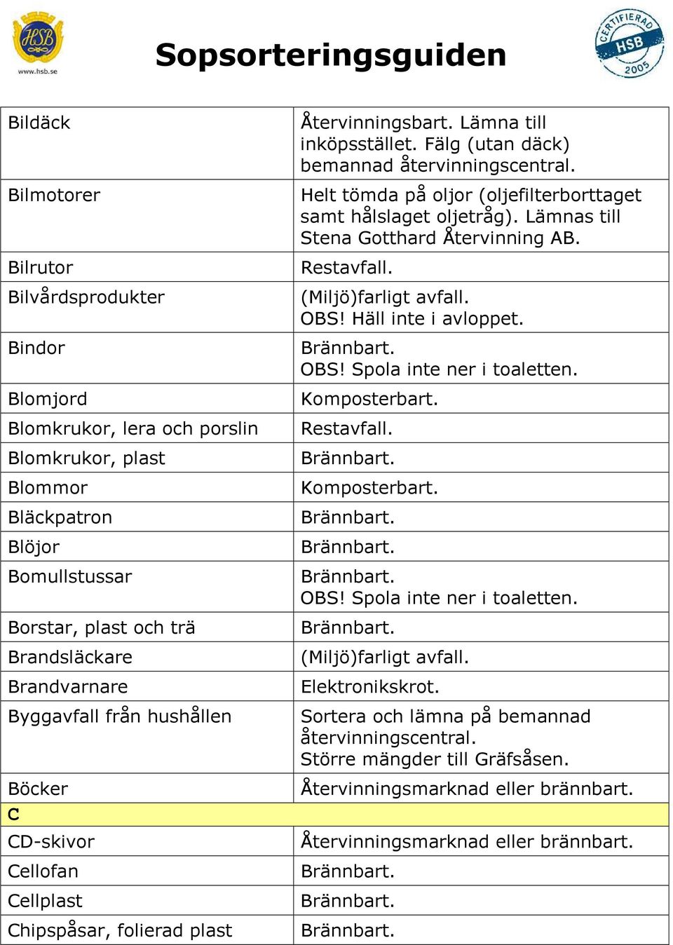 Fälg (utan däck) bemannad Helt tömda på oljor (oljefilterborttaget samt hålslaget oljetråg). Lämnas till Stena Gotthard Återvinning AB. OBS! Häll inte i avloppet. OBS! Spola inte ner i toaletten.