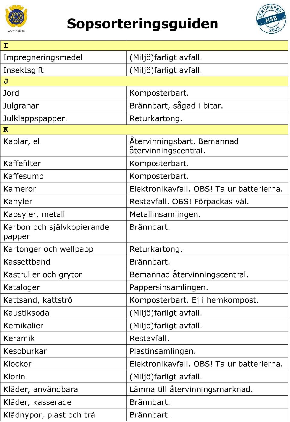 grytor Kataloger Kattsand, kattströ Kaustiksoda Kemikalier Keramik Kesoburkar Klockor Klorin Kläder, användbara Kläder, kasserade Klädnypor, plast och