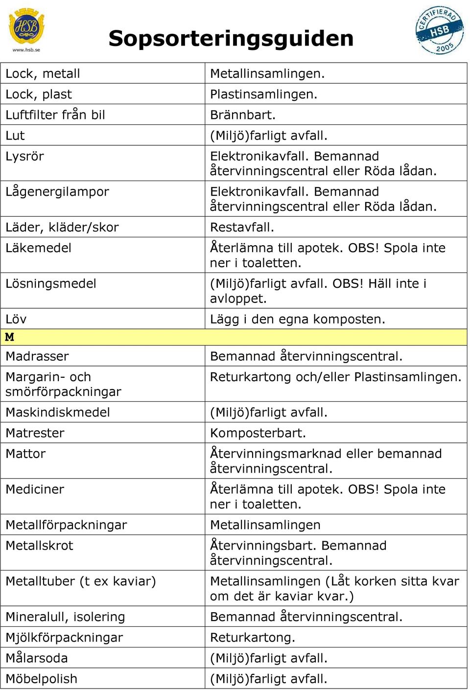 Elektronikavfall. Bemannad återvinningscentral eller Röda lådan. Återlämna till apotek. OBS! Spola inte ner i toaletten. OBS! Häll inte i avloppet. Lägg i den egna komposten.