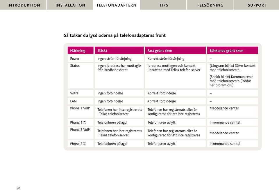 (Snabb blink:) Kommunicerar med telefoniservern (laddar ner proram osv) WAN Ingen förbindelse Korrekt förbindelse LAN Ingen förbindelse Korrekt förbindelse Phone 1 VoIP Telefonen har inte