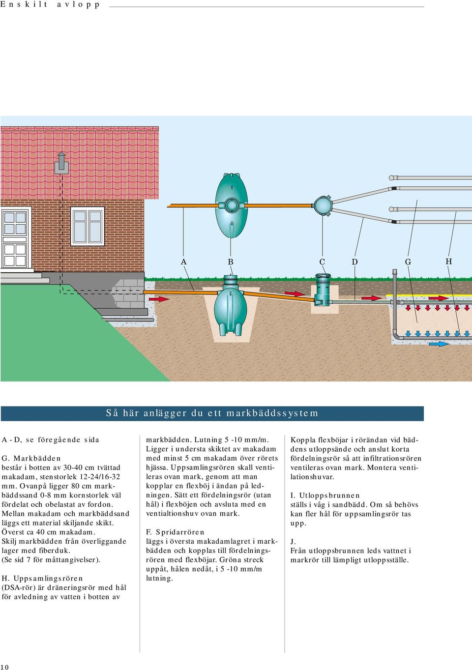 Skilj markbädden från överliggande lager med fiberduk. (Se sid 7 för måttangivelser). H. Uppsamlingsrören (DSA-rör) är dräneringsrör med hål för avledning av vatten i botten av markbädden.