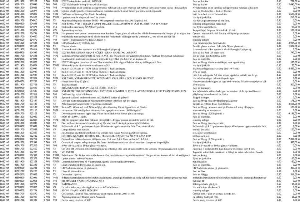 felanmälan är att samtliga avloppsbrunnar behöver kollas upp 7,00 0,00 kr 8650 mfl 86501300 505074 0 FAU T223 Spärren sönder på ett av fönsterna bakom bardisken samt ett annat fönster går inte ens