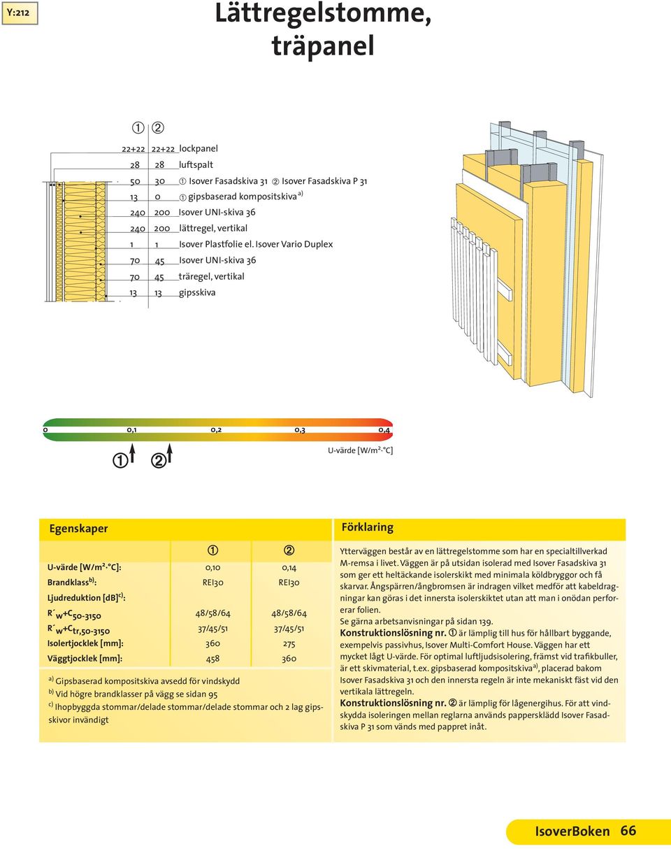 Isover Vario Duplex 70 45 Isover UNI-skiva 36 70 45 : 0,10 0,14 50-3150 48/58/64 48/58/64 R w+c tr,50-3150 37/45/51 37/45/51 Isolertjocklek [mm]: 360 275 Väggtjocklek [mm]: 458 360 Gipsbaserad