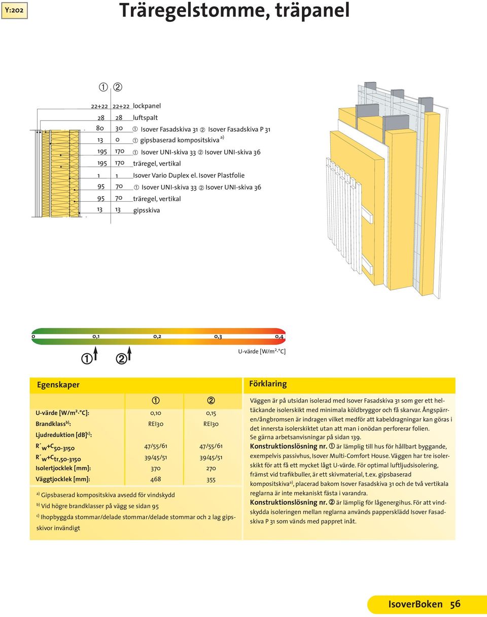 Vid högre brandklasser på vägg se sidan 95 c) Ihopbyggda stommar/delade stommar/delade stommar och 2 lag gipsskivor Väggen är på utsidan isolerad med Isover Fasadskiva 31 som ger ett heltäckande