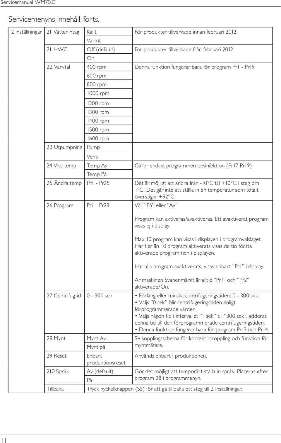 600 rpm 800 rpm 000 rpm 00 rpm 300 rpm 400 rpm 500 rpm 600 rpm 3 Utpumpning Pump Ventil 4 Visa temp Temp Av Gäller endast programmen desinfektion (Pr7-Pr9) Temp På 5 Ändra temp Pr - Pr5 Det är