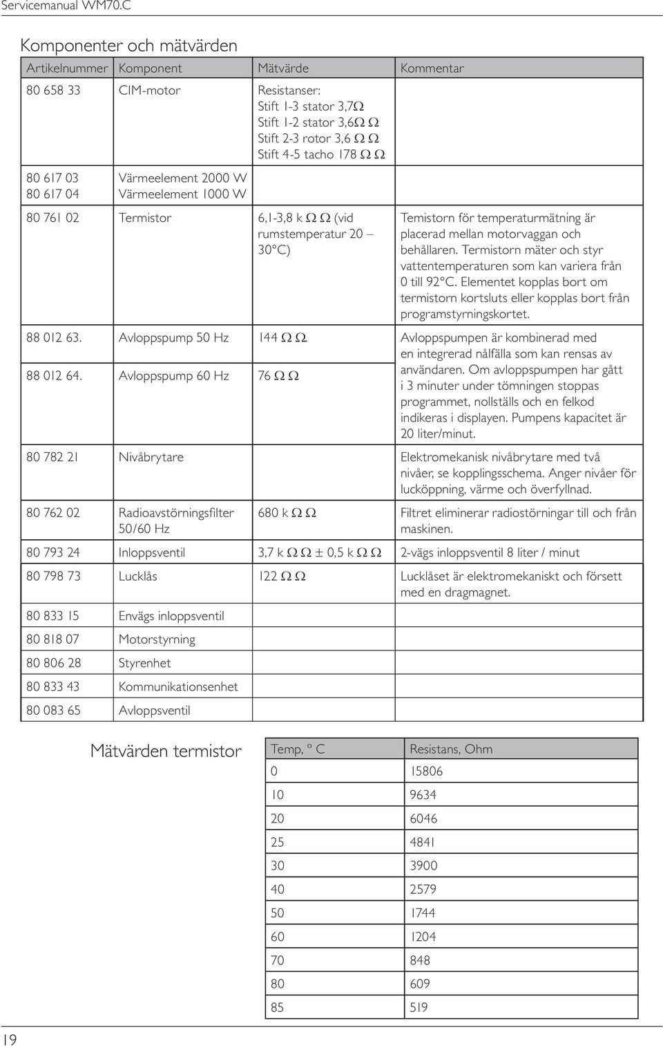 Termistorn mäter och styr vattentemperaturen som kan variera från 0 till 9 C. Elementet kopplas bort om termistorn kortsluts eller kopplas bort från programstyrningskortet. 88 0 63.