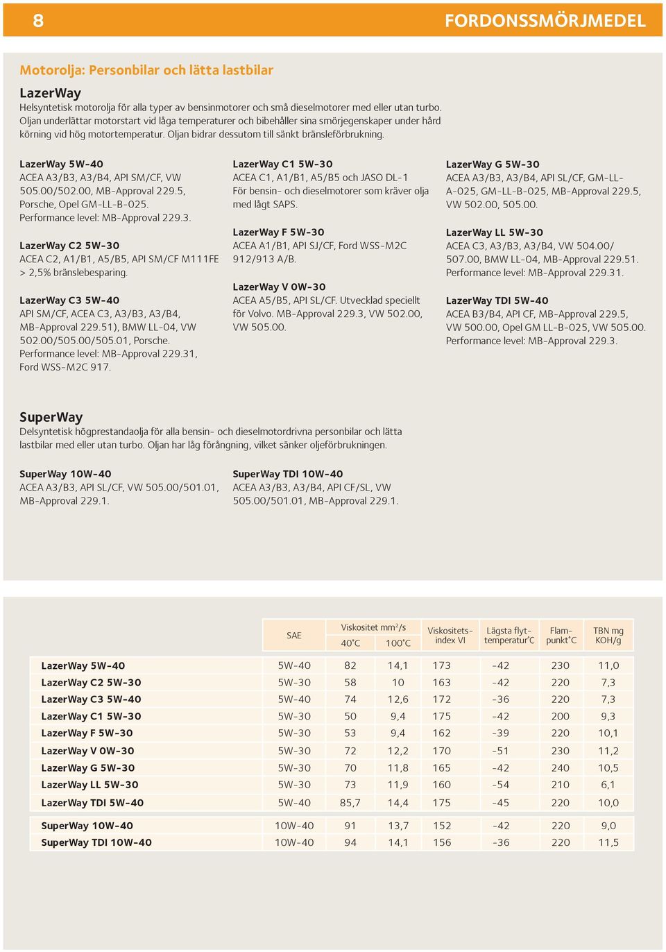 LazerWay 5W-40 ACEA A3/B3, A3/B4, API SM/CF, VW 505.00/502.00, MB-Approval 229.5, Porsche, Opel GM-LL-B-025. Performance level: MB-Approval 229.3. LazerWay C2 5W-30 ACEA C2, A1/B1, A5/B5, API SM/CF M111FE > 2,5% bränslebesparing.