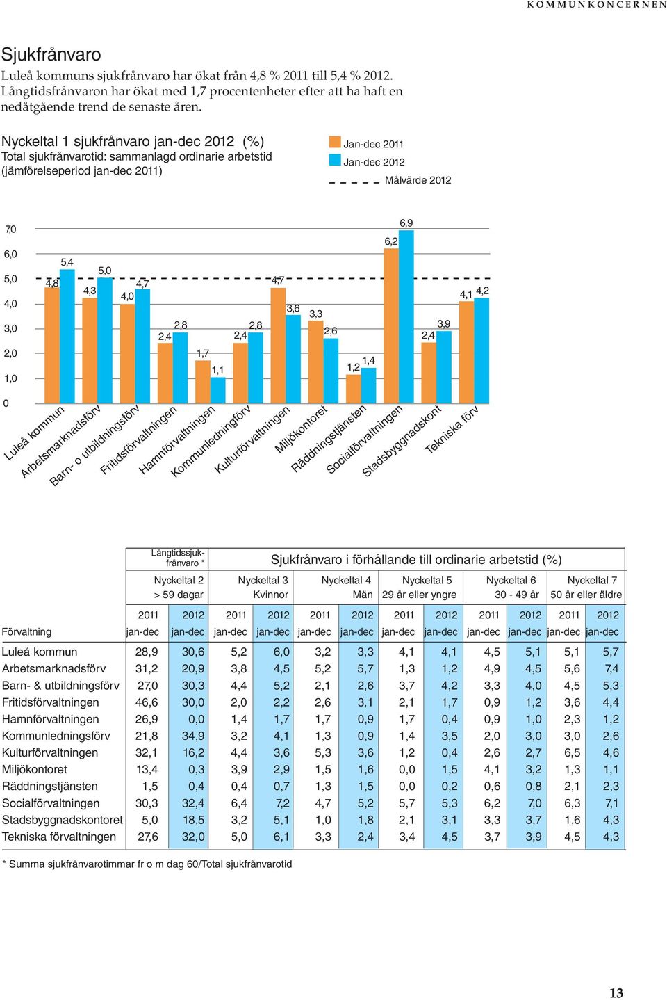 Nyckeltal 1 sjukfrånvaro jan-dec 2012 (%) Total sjukfrånvarotid: sammanlagd ordinarie arbetstid (jämförelseperiod jan-dec 2011) Jan-dec 2011 Jan-dec 2012 Målvärde 2012 7,0 6,0 5,0 4,0 3,0 2,0 1,0 4,8