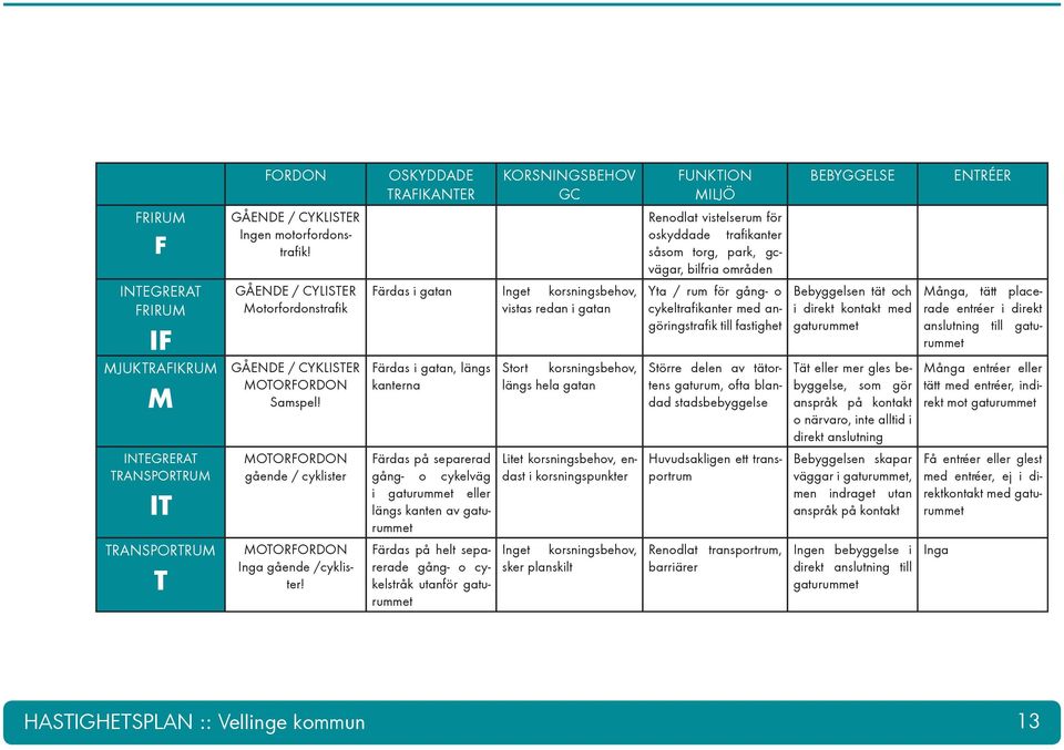 OSKYDDADE TRAFIKANTER KORSNINGSBEHOV GC Färdas i gatan Inget korsningsbehov, vistas redan i gatan Färdas i gatan, längs kanterna Färdas på separerad gång- o cykelväg i gaturummet eller längs kanten