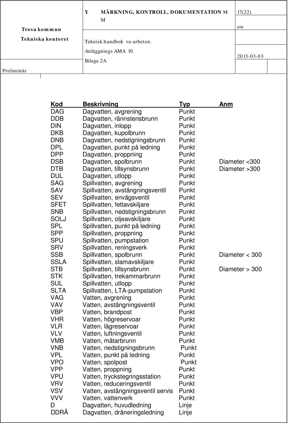 >300 DUL Dagvatten, utlopp Punkt SAG Spillvatten, avgrening Punkt SAV Spillvatten, avstängningsventil Punkt SEV Spillvatten, envägsventil Punkt SFET Spillvatten, fettavskiljare Punkt SNB Spillvatten,