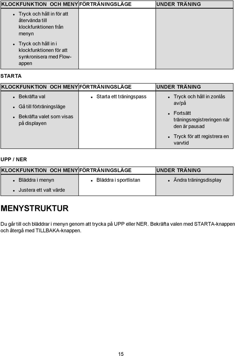 av/på Fortsätt träningsregistreringen när den är pausad Tryck för att registrera en varvtid UPP / NER KLOCKFUNKTION OCH MENY FÖRTRÄNINGSLÄGE UNDER TRÄNING Bläddra i menyn Bläddra i