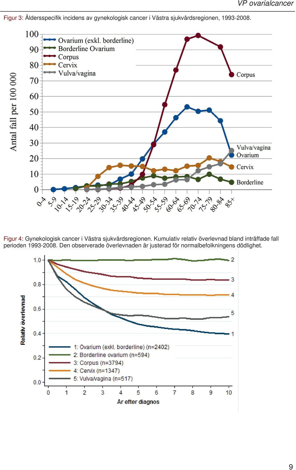 VP ovarialcancer Figur 4: Gynekologisk cancer i Västra sjukvårdsregionen.