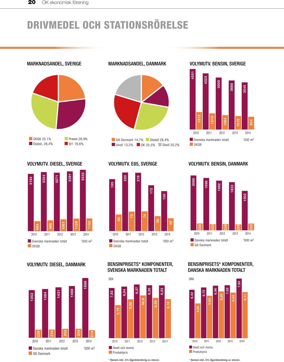 238 226 1502 2010 2011 2012 2013 2014 255 Svenska marknaden totalt OKQ8 000 m 3 Svenska marknaden totalt OKQ8 000 m 3 Danska marknaden totalt Q8 Danmark 000 m 3 2000 VOLYMUTV.